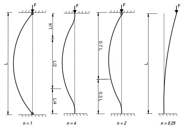 Euler-Column-Buckling-Formula Euler-Column-Buckling-Formula